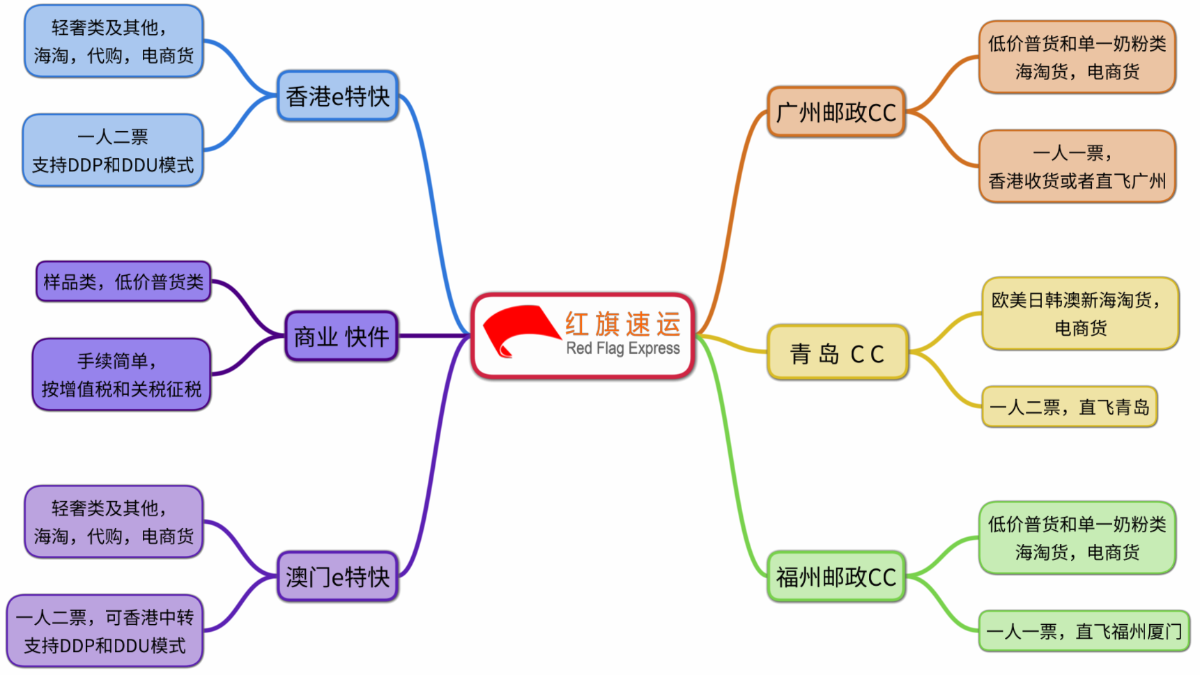 15789837307842.png 紅旗速運(yùn)業(yè)務(wù)介紹.png
